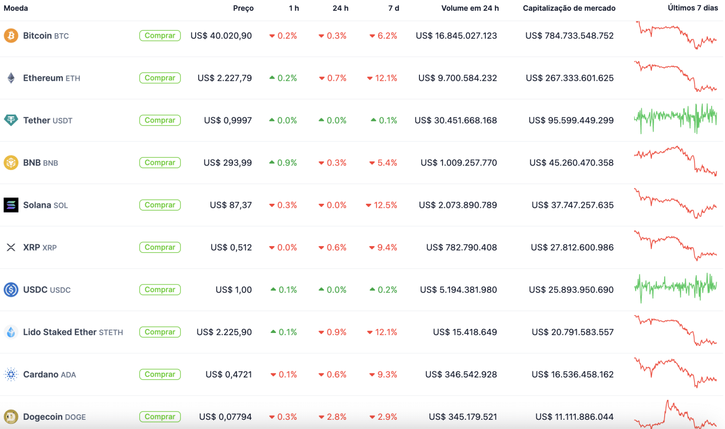 Desempenho das criptomoedas do Top 10. Fonte: CoinGecko.