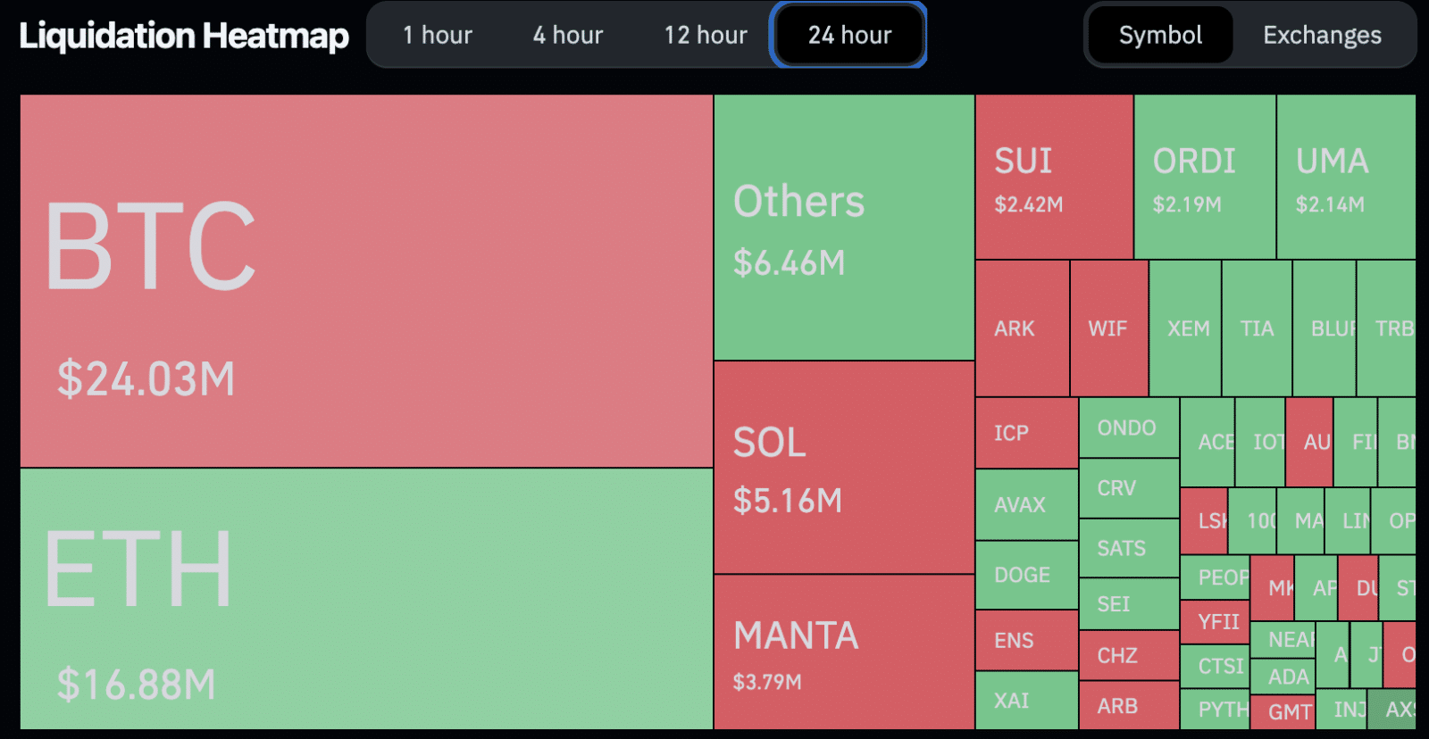 Mapa de liquidações nas últimas 24 horas. Fonte: Coinglass.