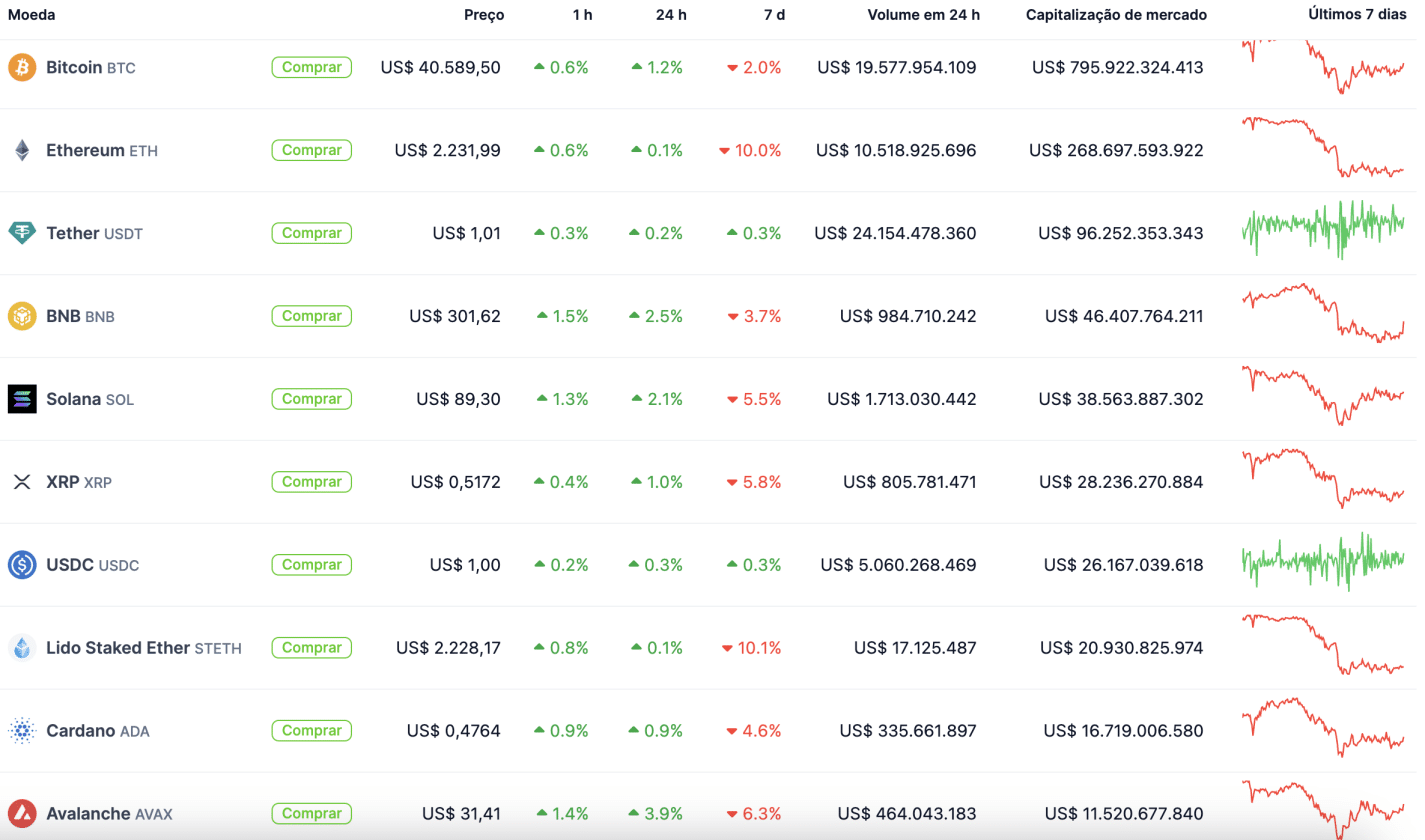 Desempenho das maiores criptomoedas. Fonte: CoinGecko.