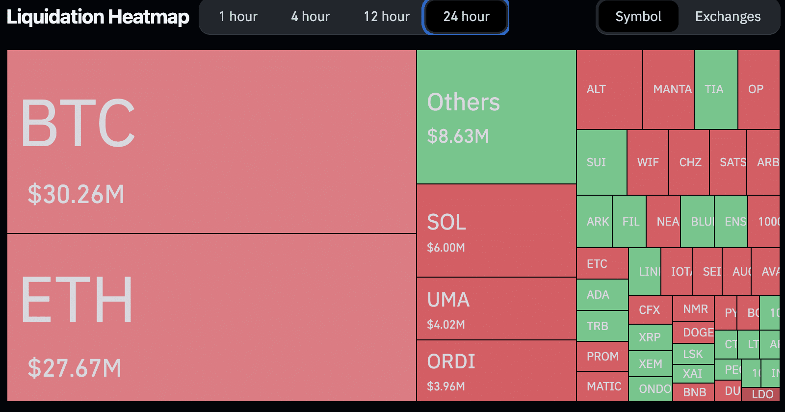 Mapa de liquidações nas últimas 24 horas. Fonte: Coinglass.
