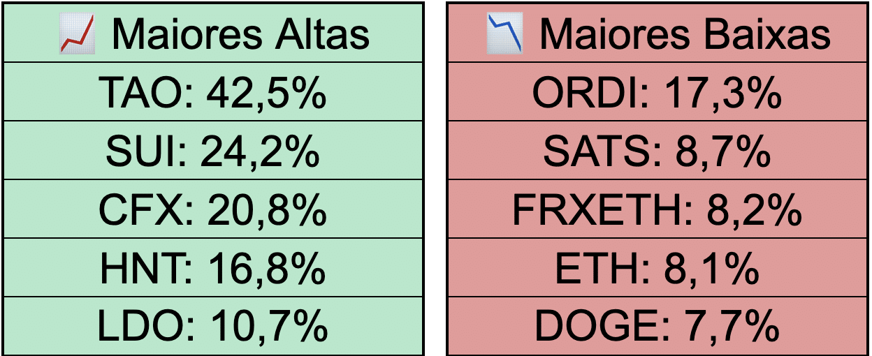 Maiores altas e baixas da semana. Elaboração: CriptoFácil.