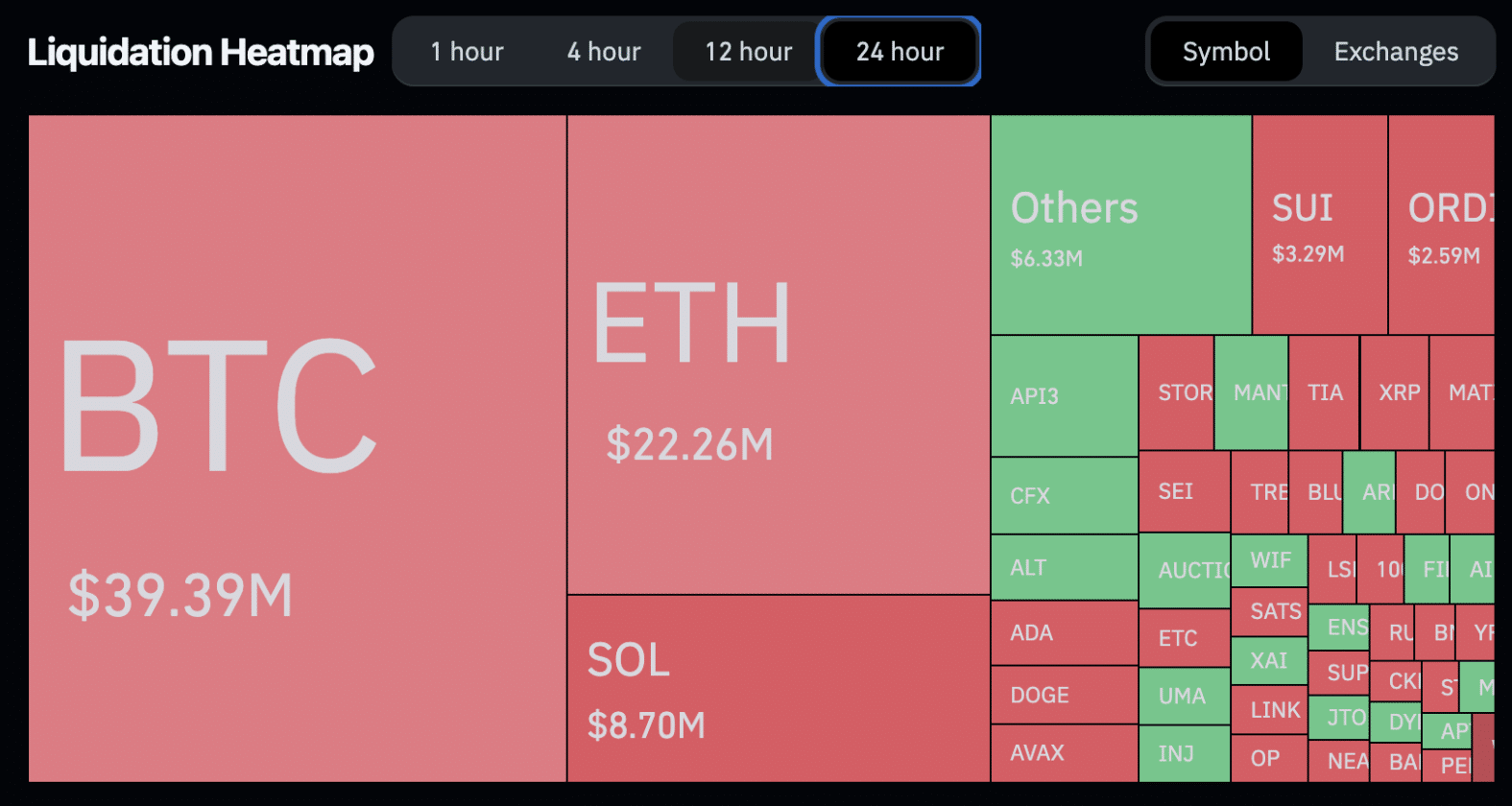 Mapa de liquidações nas últimas 24 horas. Fonte: Coinglass.