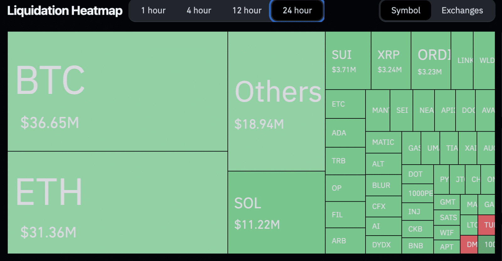 Mapa de liquidações nas últimas 24 horas. Fonte: Coinglass.