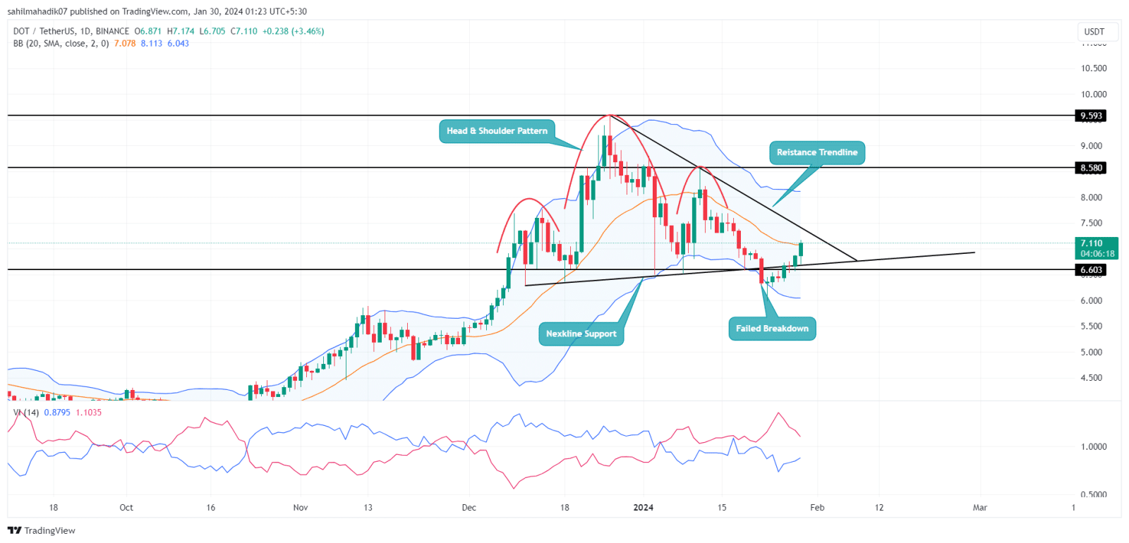 Análise DOT. Fonte: TradingView.