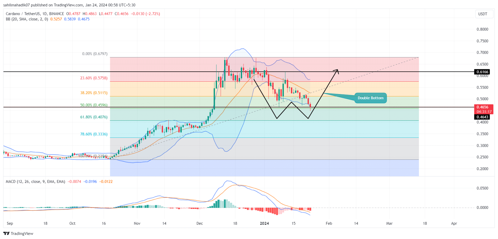 Análise ADA. Fonte: TradingView.