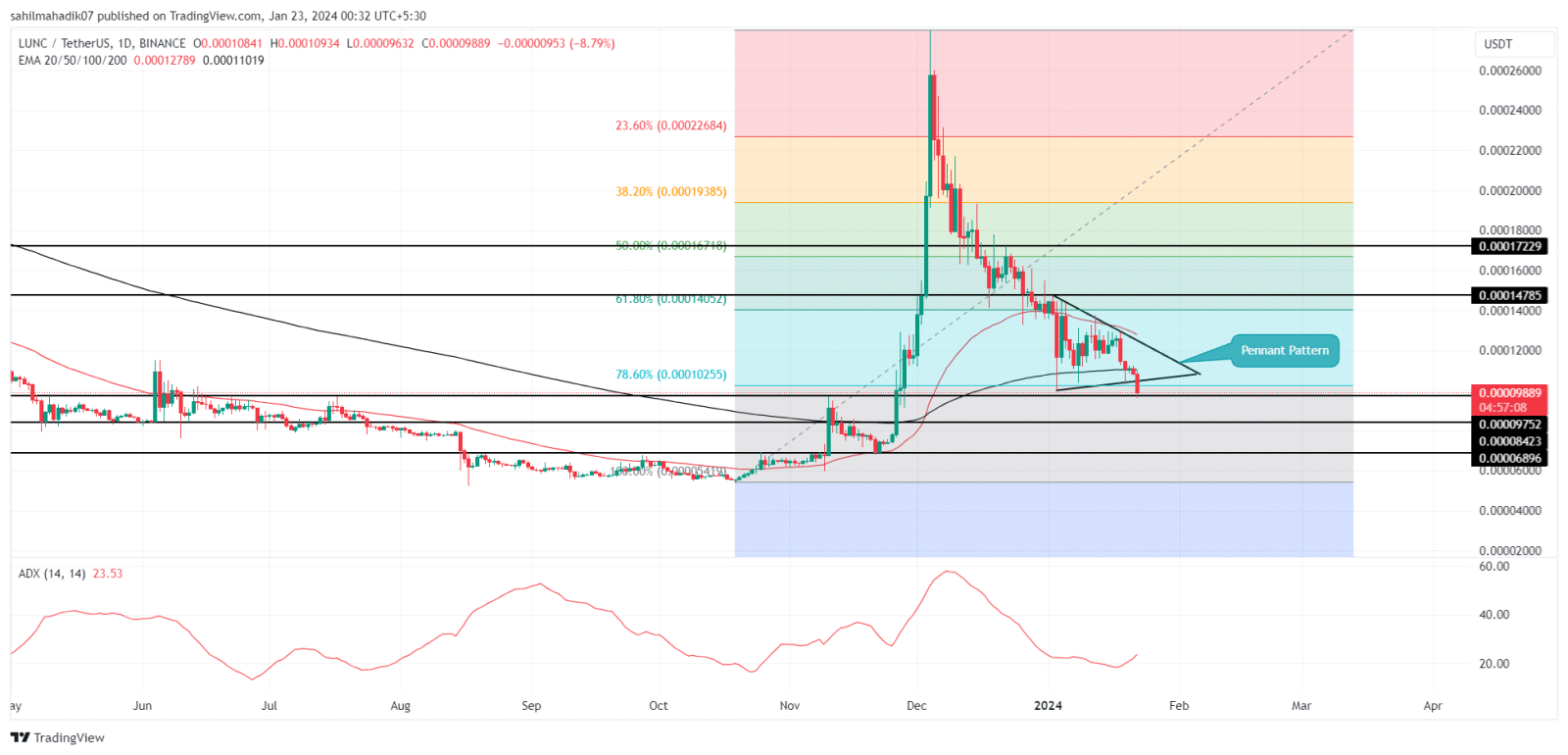 Análise LUNC. Fonte: TradingView.