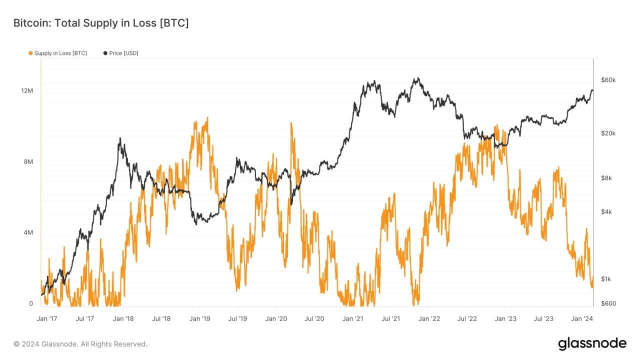 Quantidade de Bitcoins no prejuízo. Fonte: Glassnode/Bitget.