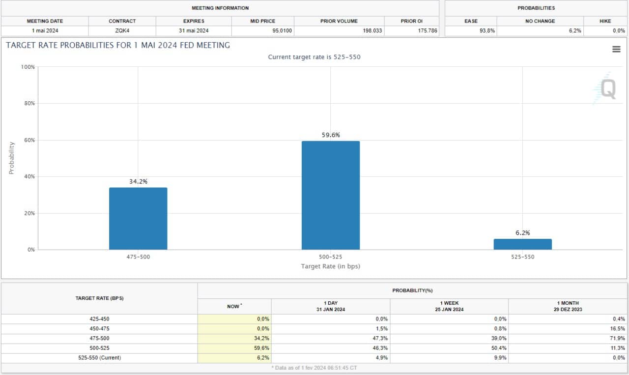 Apostas em corte de juros pelo Fed. Fonte: CME.