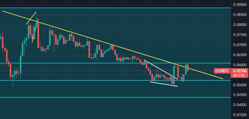 BTC/ETH-analyse.  Bron: TradingView.