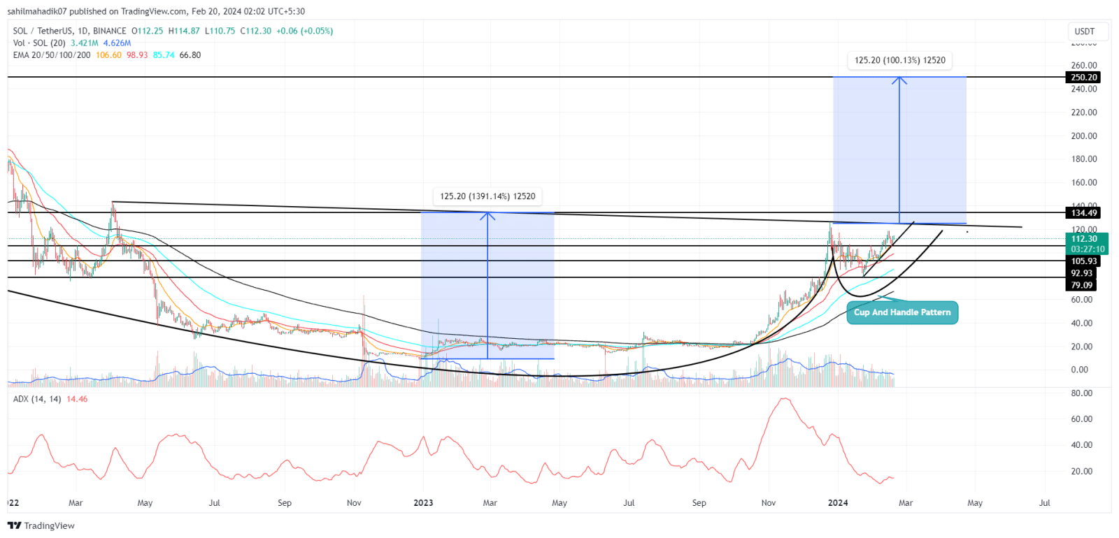 Análise SOL. Fonte: TradingView.