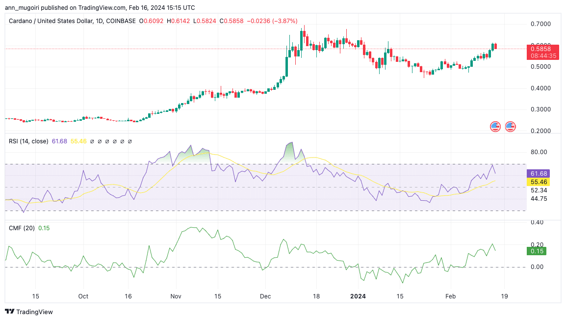 Análise ADA. Fonte: TradingView.