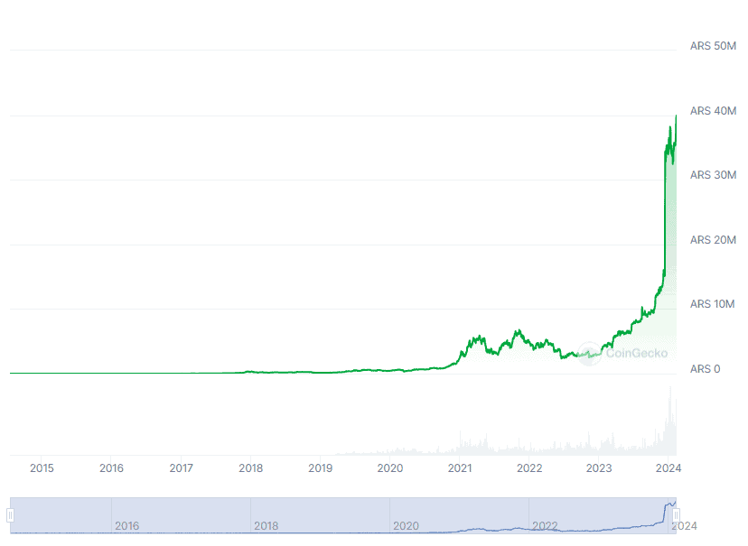 Cotação do Bitcoin em peso argentino. Fonte: CoinGecko.