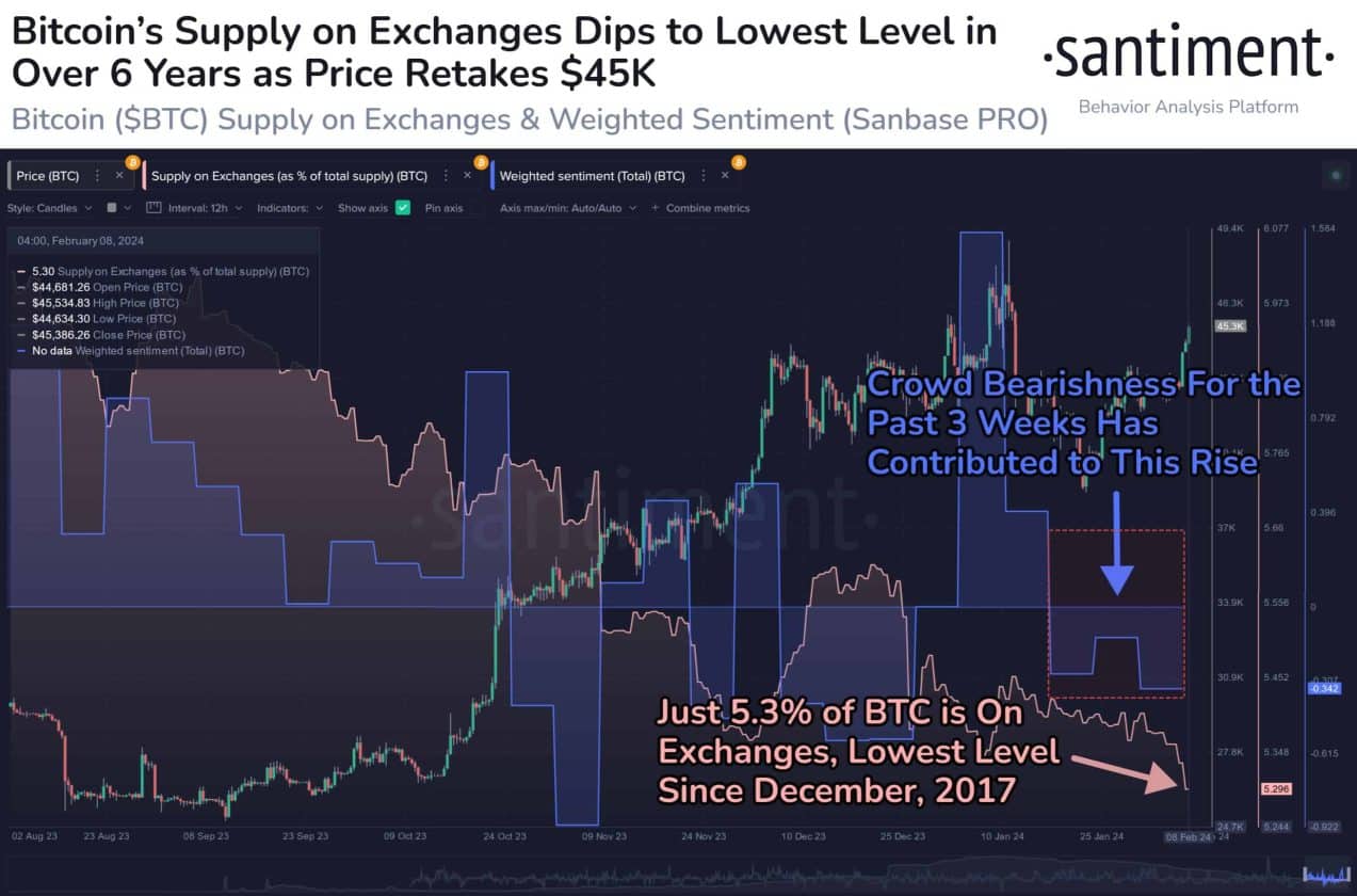 Oferta de Bitcoin nas exchanges segue em queda. Fonte: Santiment.