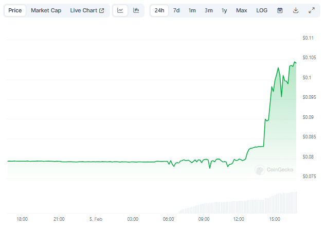 Gráfico de preço do token OBT nas últimas 24 horas. Fonte: CoinGecko