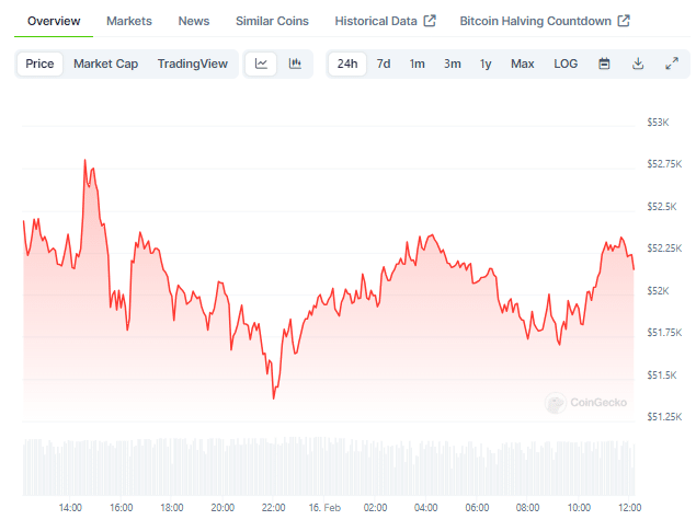 Gráfico de preço do Bitcoin nas últimas 24 horas - Fonte: CoinGecko