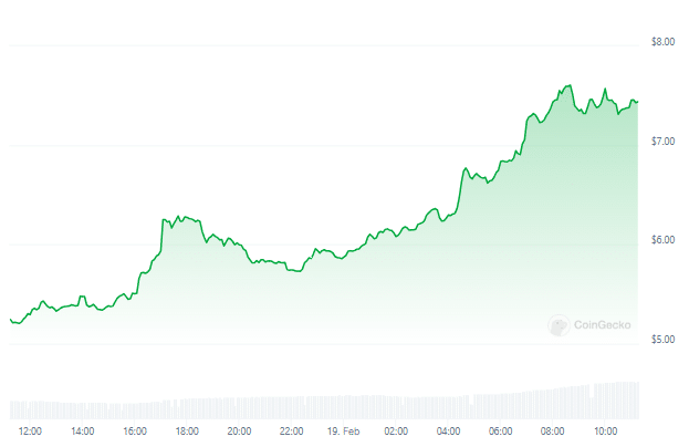 Gráfico de preço da Worldcoin nas últimas 24 horas - Fonte: CoinGecko