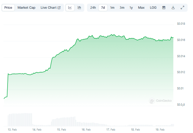 Gráfico de preço da DMOON nas últimas 24 horas. Fonte: CoinGecko