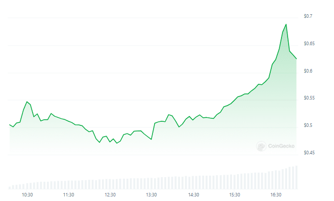 Gráfico de preço da PIXEL nas últimas 24 horas - Fonte: CoinGecko