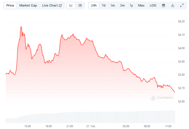 Gráfico de preço do OP nas últimas 24 horas - Fonte: CoinGecko