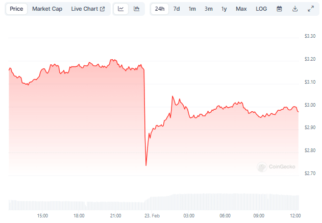 Gráfico de preço do token RON nas últimas 24 horas - Fonte: CoinGecko