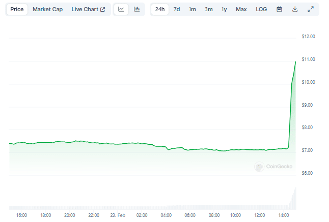 Gráfico de preço do token UNI nas últimas 24 horas - Fonte: CoinGecko