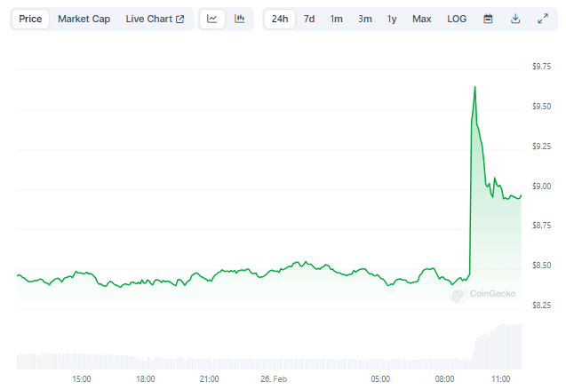 Gráfico de preço do token FXS nas últimas 24 horas - Fonte: CoinGecko