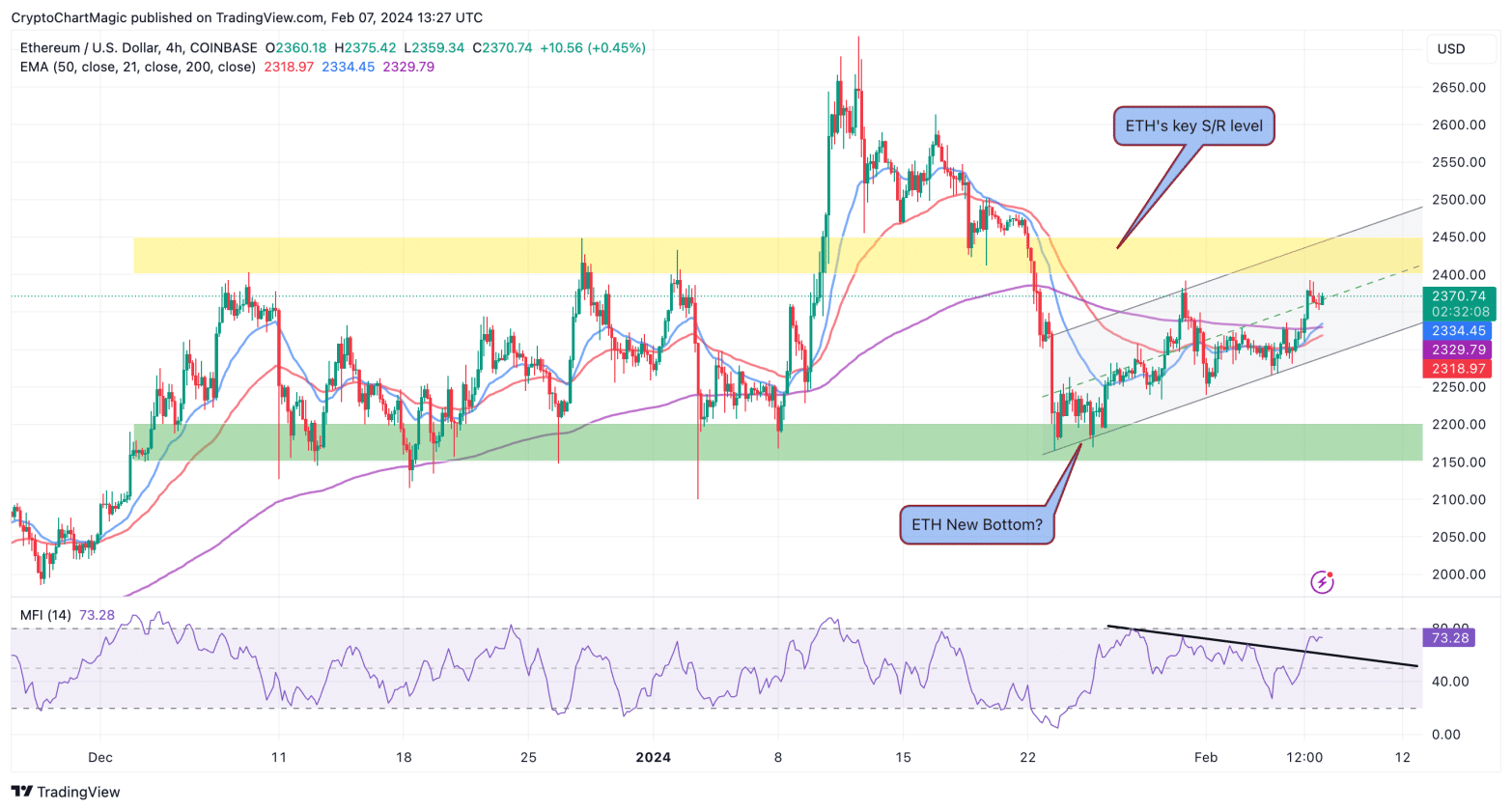 Análise ETH. Fonte: TradingView.