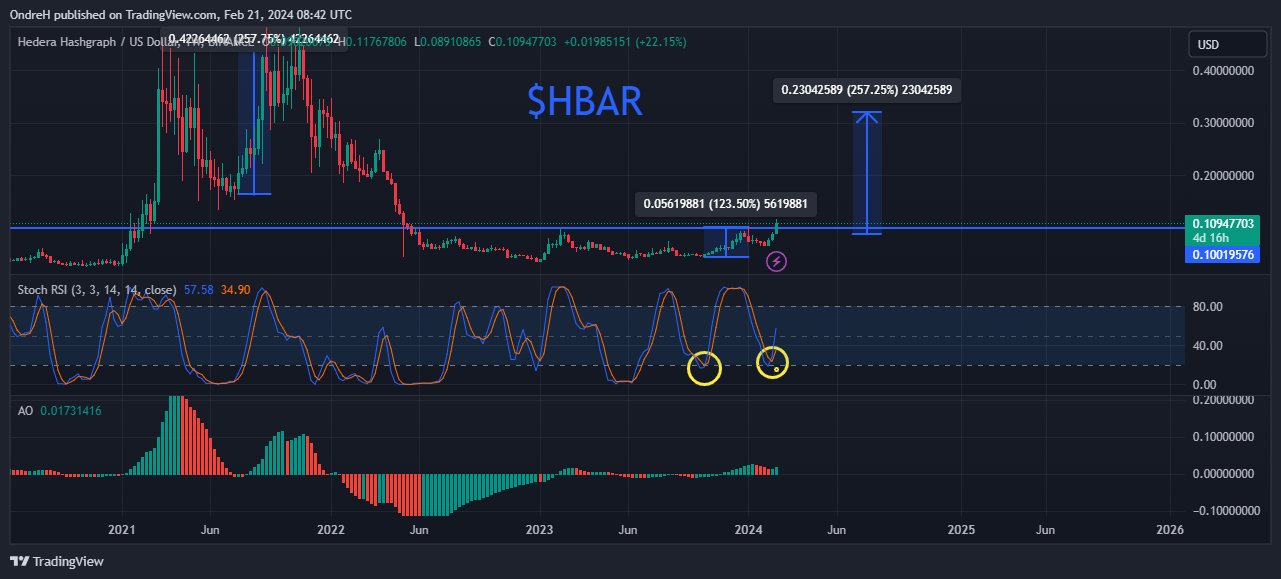 Análisis HBAR.  Fuente: Crypto Troll/TradingView.