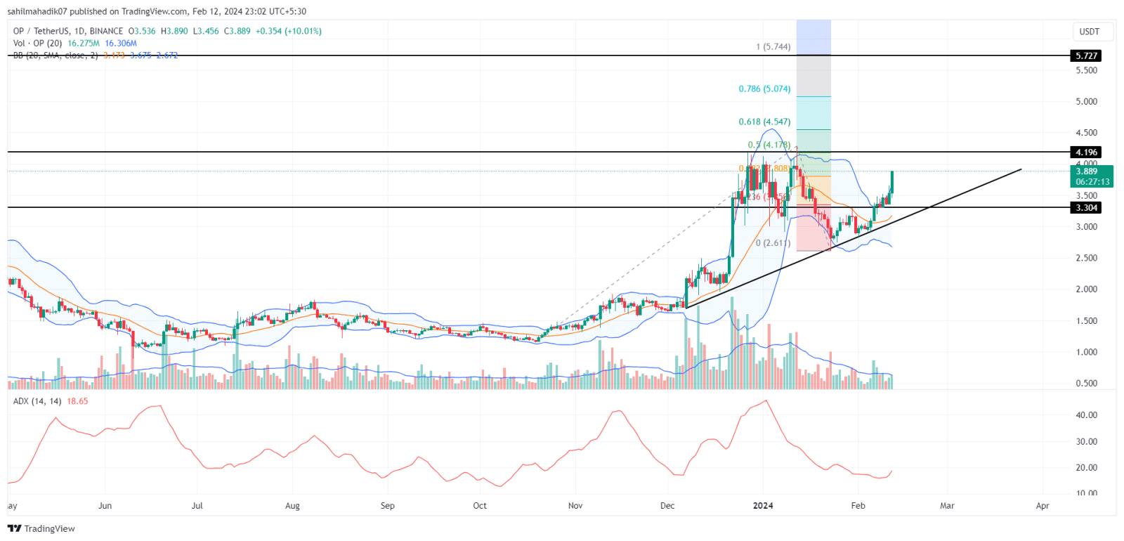 Análise OP. Fonte: TradingView.