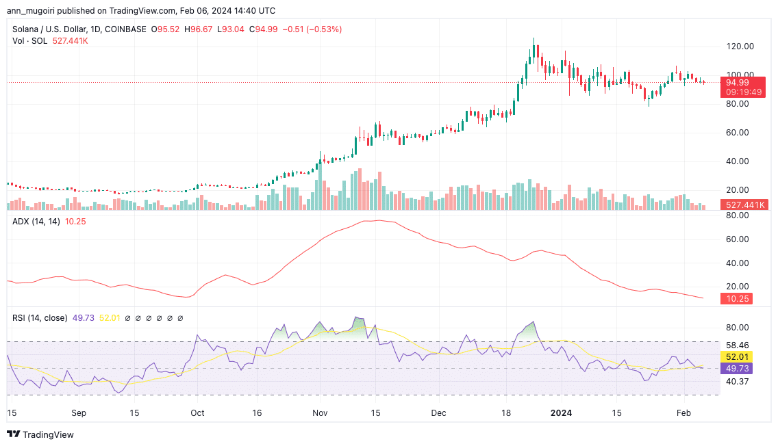 Análise SOL com a MACD. Fonte: TradingView.