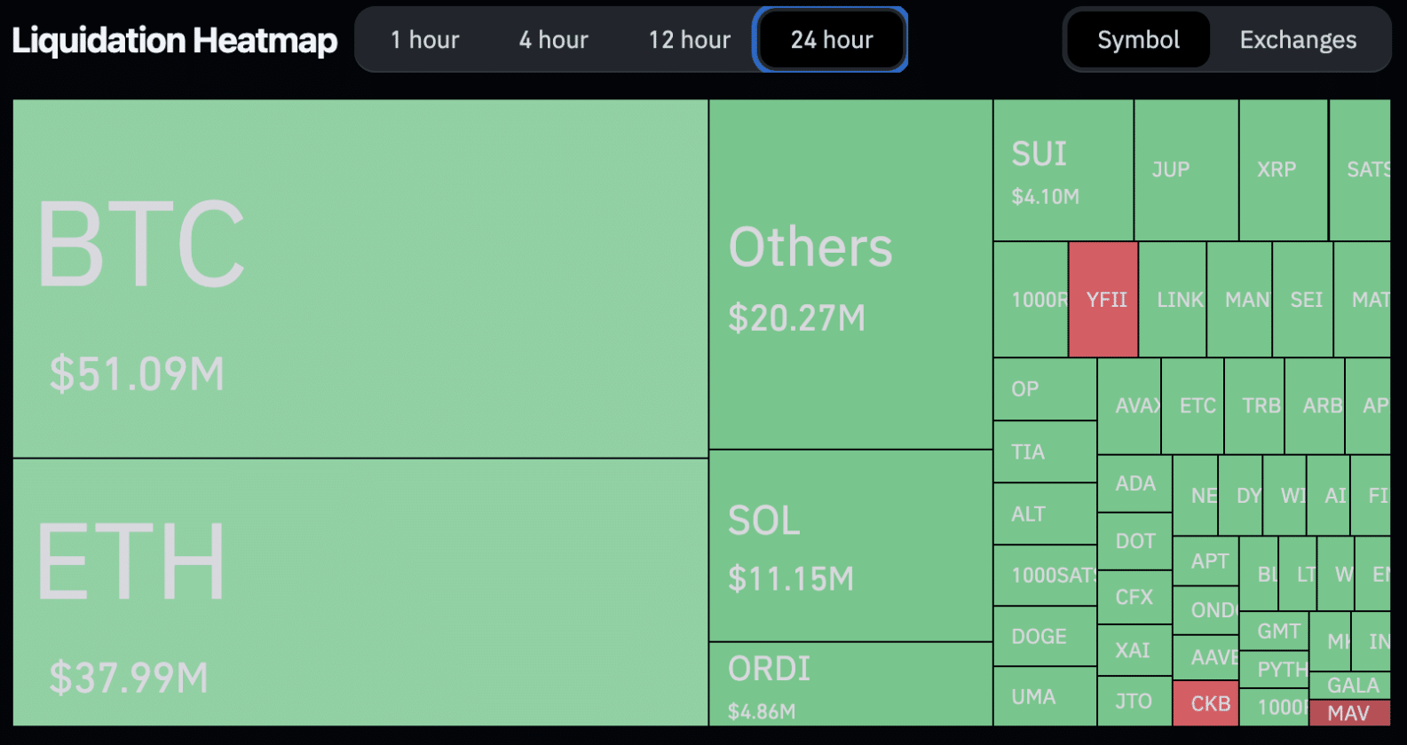 Mapa de liquidações nas últimas 24 horas. Fonte: Coinglass.