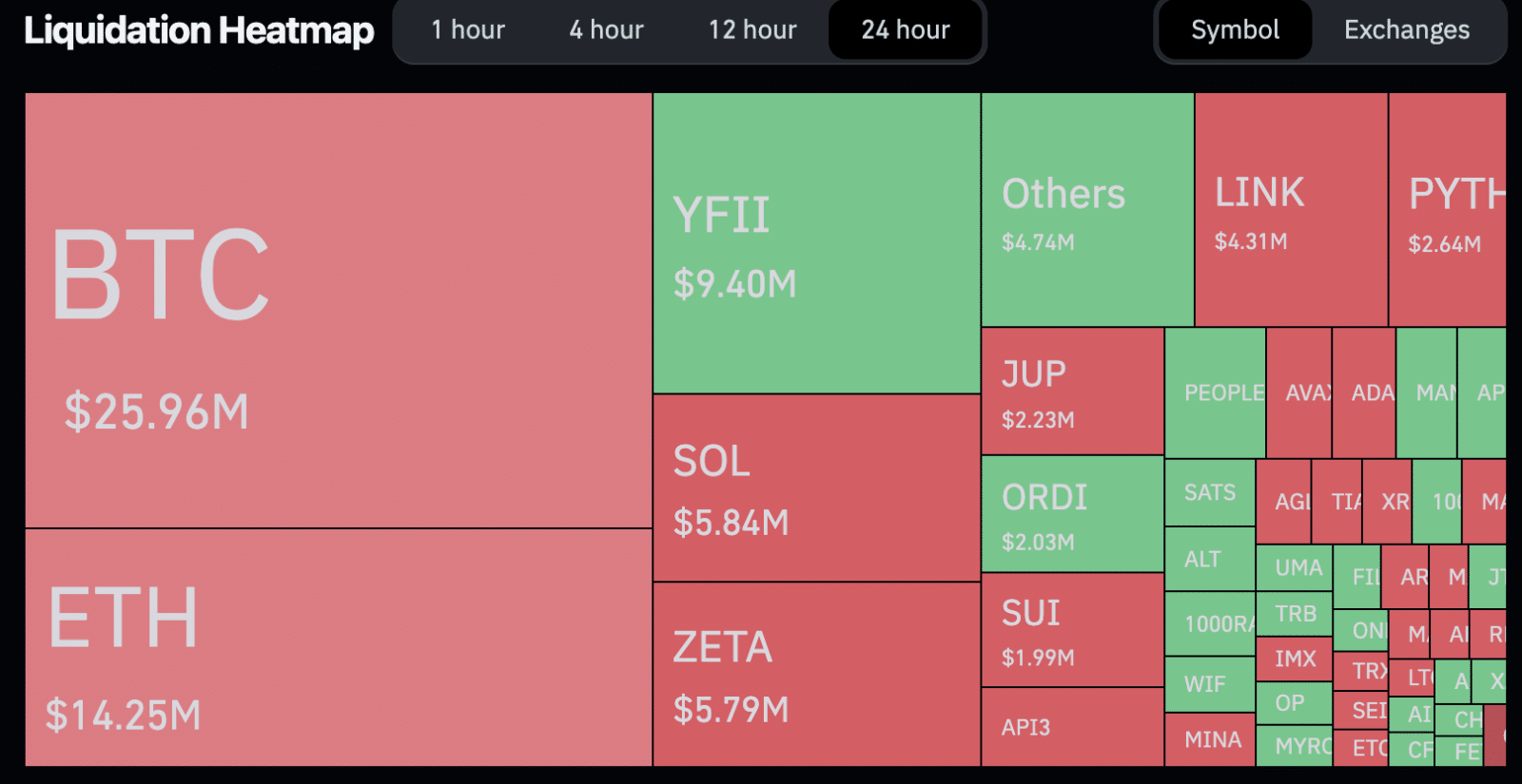 Mapa de liquidações nas últimas 24 horas. Fonte: Coinglass.