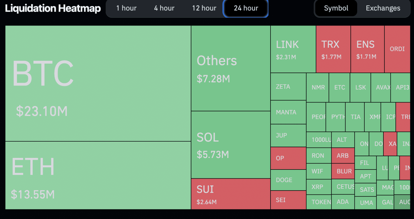 Mapa de liquidações nas últimas 24 horas. Fonte: Coinglass.