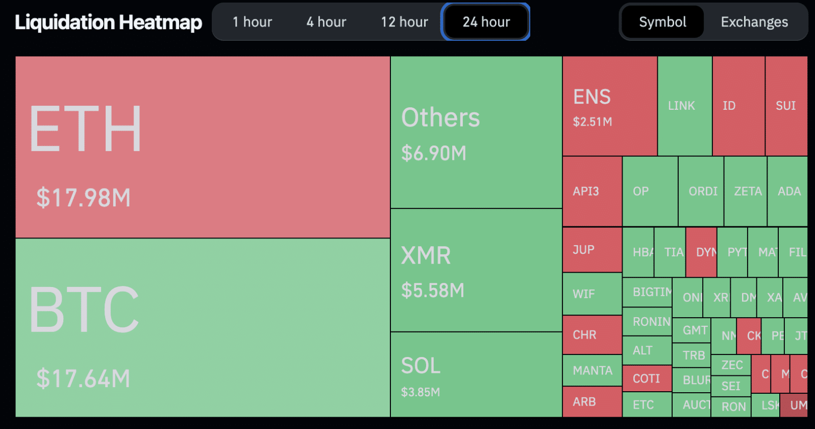 Mapa de liquidações nas últimas 24 horas. Fonte: Coinglass.