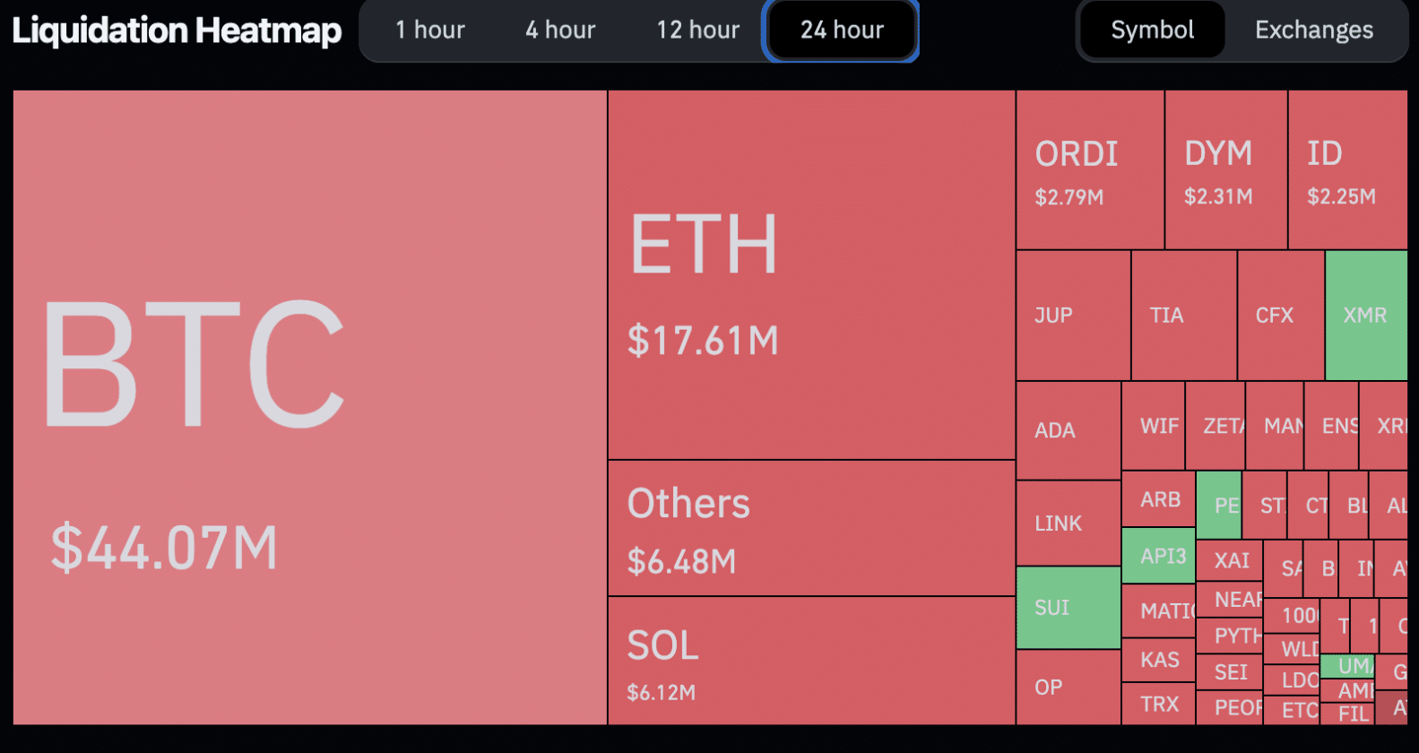 Mapa de liquidações nas últimas 24 horas. Fonte: Coinglass.