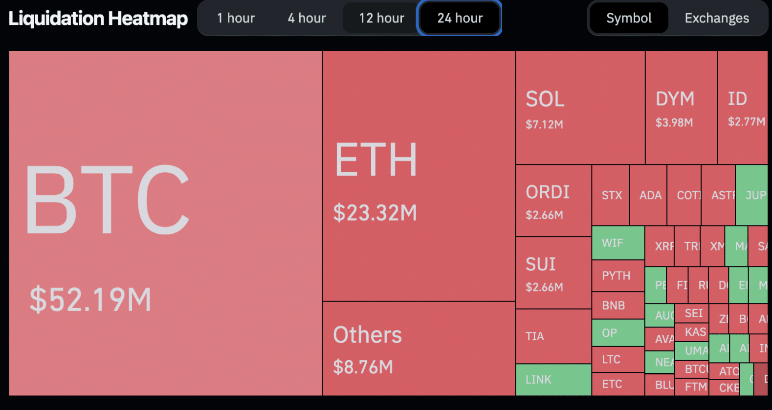 Mapa de liquidações nas últimas 24 horas. Fonte: Coinglass.