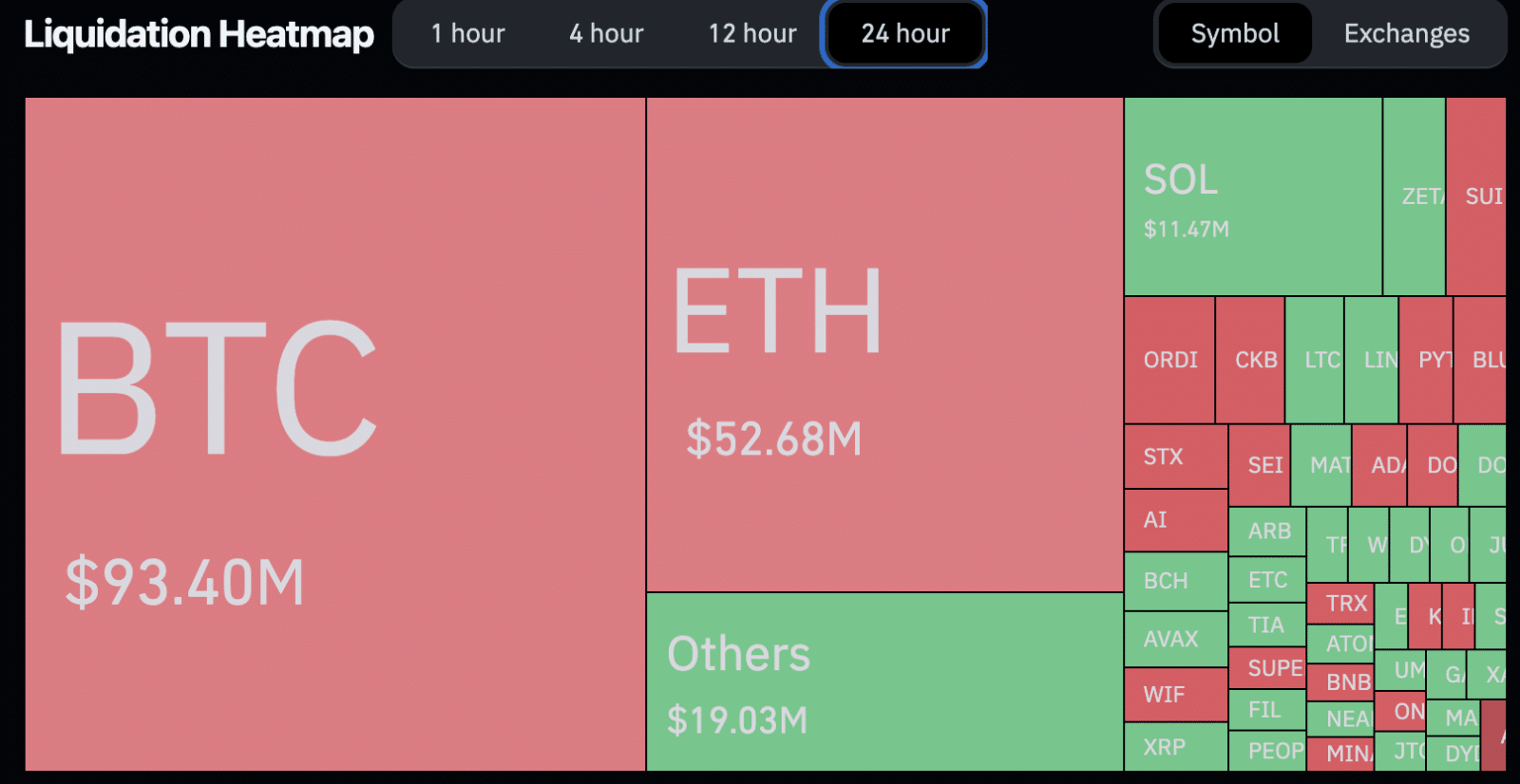 Mapa de liquidações nas últimas 24 horas. Fonte: Coinglass