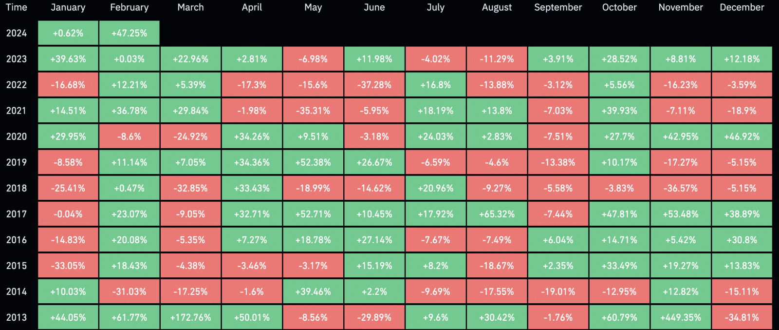 Desempenho mensal do Bitcoin. Fonte: Coinglass.