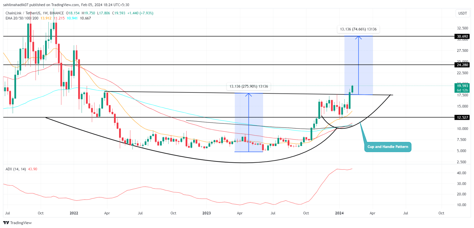 Análise LINK. Fonte: TradingView.