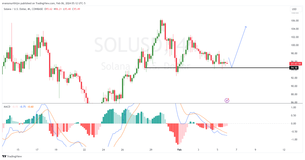 Análise SOL. Fonte: TradingView.