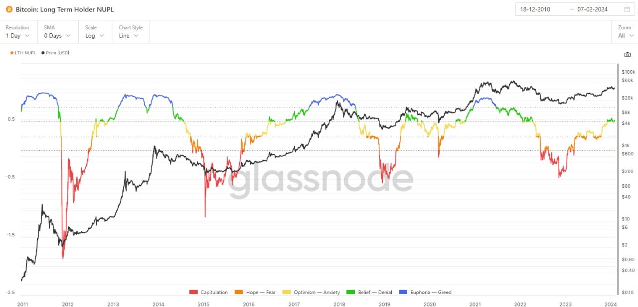 Fases do mercado. Fonte: Glassnode/Bitget.