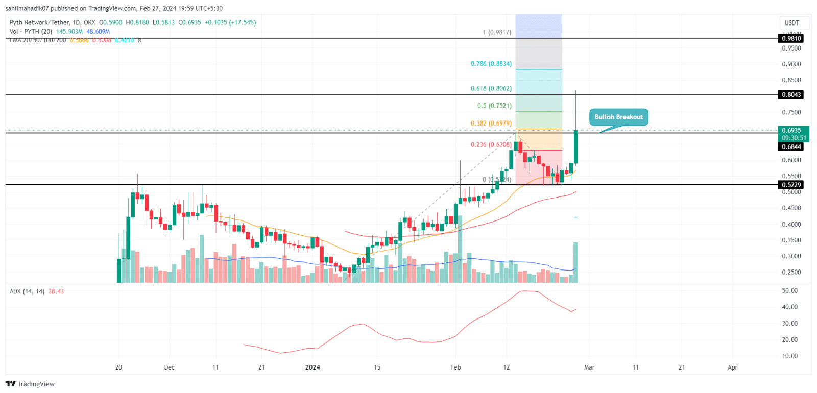 Análise PYTH. Fonte: TradingView.