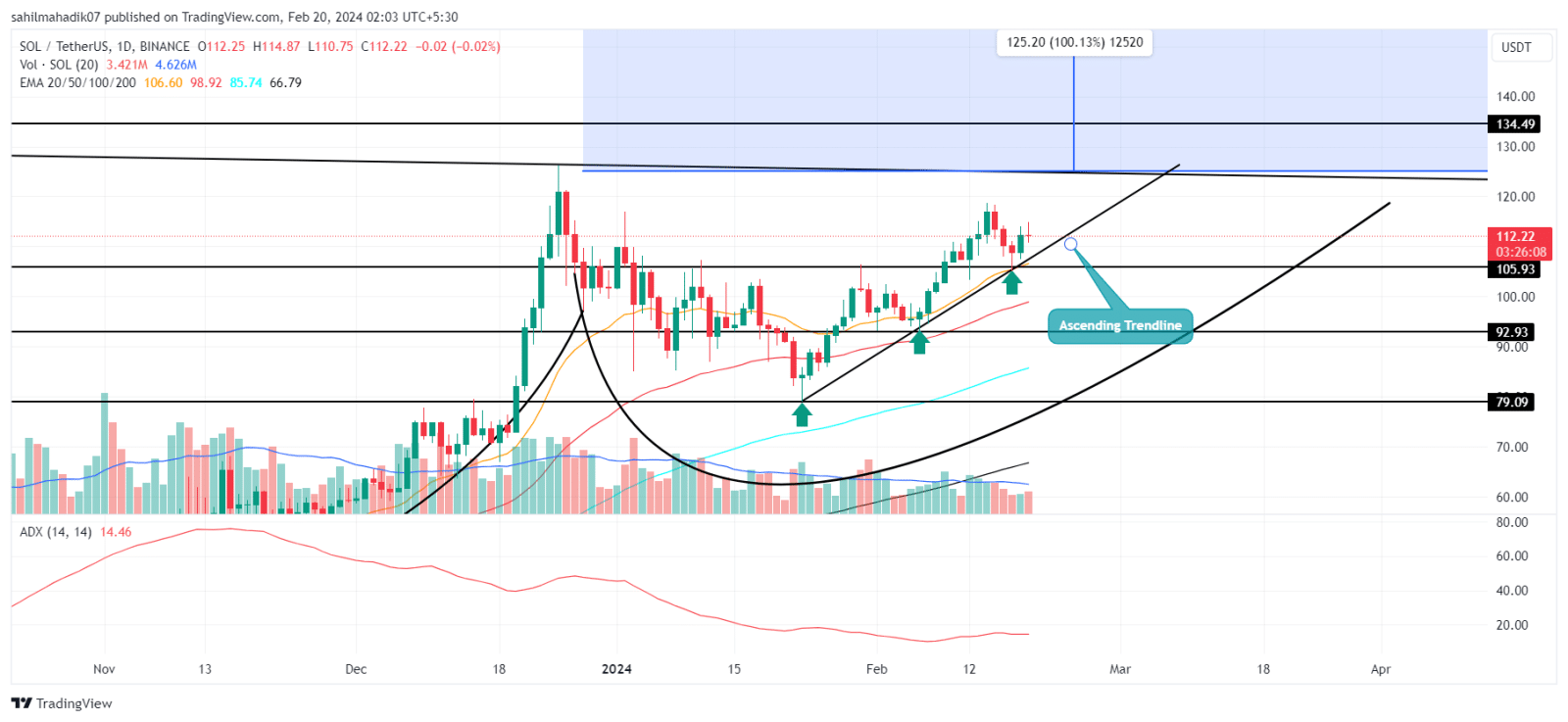 Análise SOL. Fonte: TradingView.