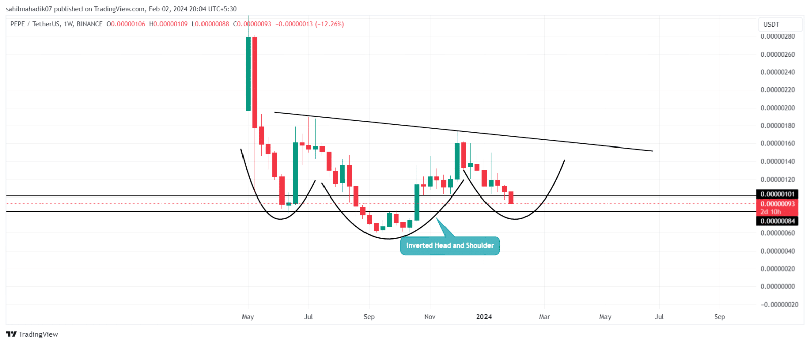 Gráfico da PEPE. Fonte: TradingView.