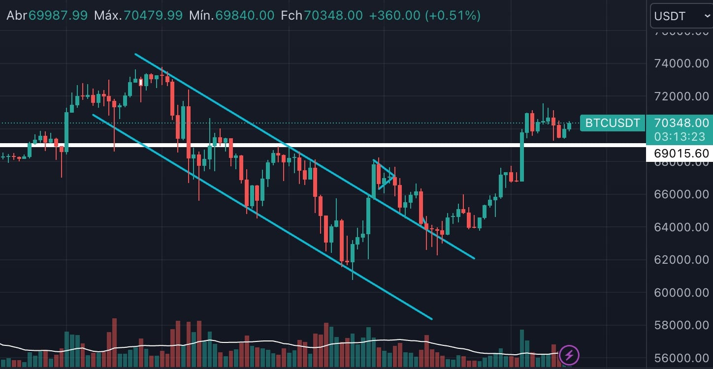 Analyse BTC. Source : Bitget.