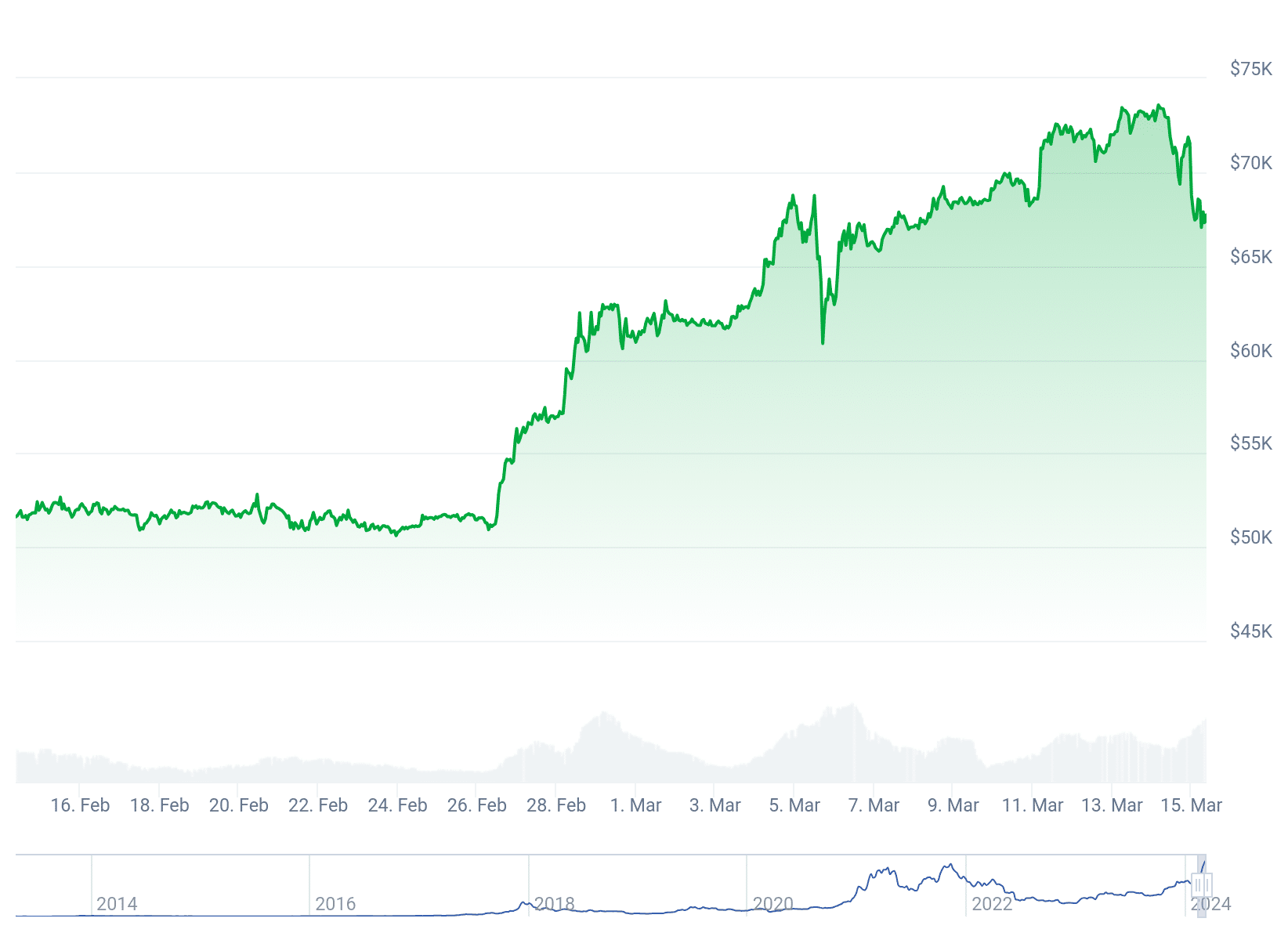 Gráfico de preço do Bitcoin nos últimos 30 dia - Fonte: CoinGecko
