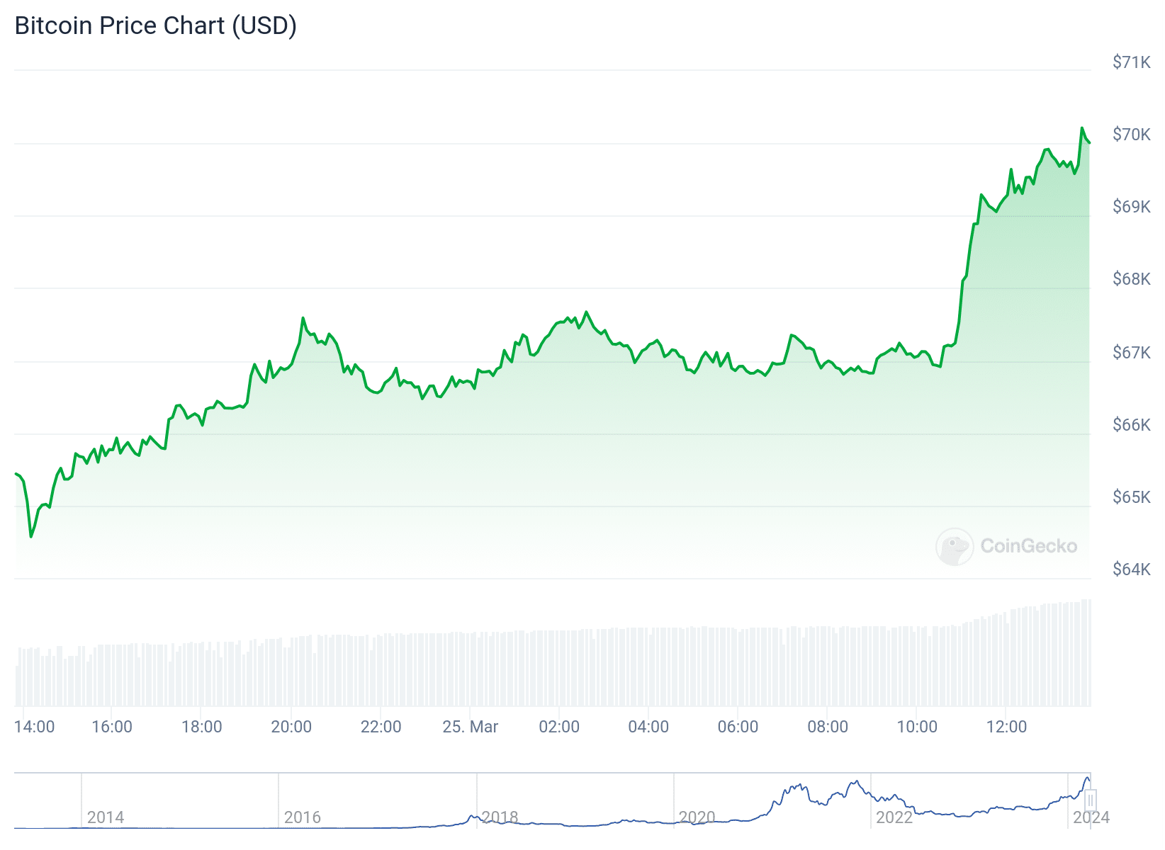 Gráfico de preço do Bitcoin nas últimas 24 horas. Fonte: CoinGecko