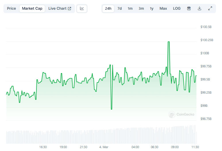 Valor de mercado da USDT nas últimas 24 horas. Fonte: CoinGecko