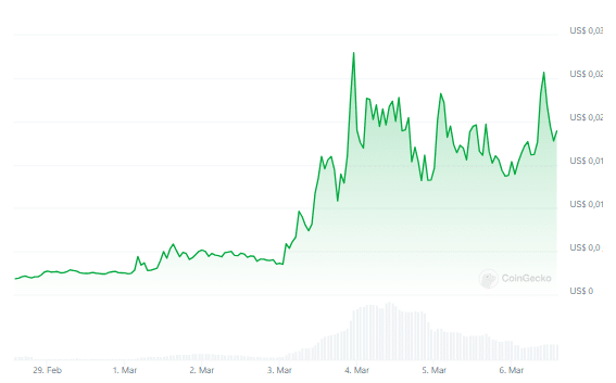 Gráfico de preço da memecoin MELON na última semana - Fonte: CoinGecko