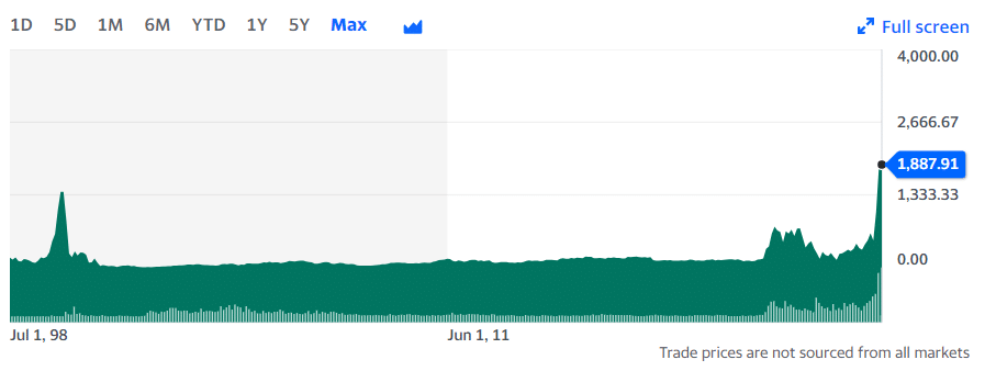 Gráfico de preço das ações da MicroStrategy - Fonte: Yahoo Finance